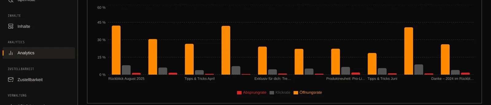 Analytics — Kampagnen-Performance-Chart, Öffnungs- und Klickraten pro Kampagne
