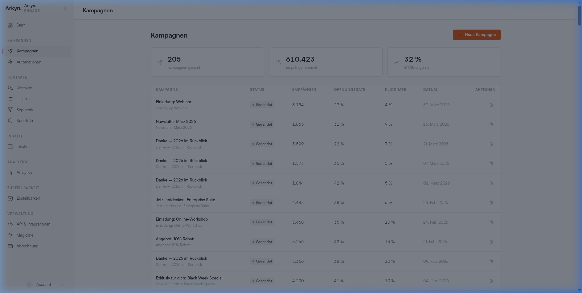 Arkyn Engage — Kampagnen Dashboard mit 205 gesendeten Kampagnen, 610.423 Empfängern und 32% Öffnungsrate